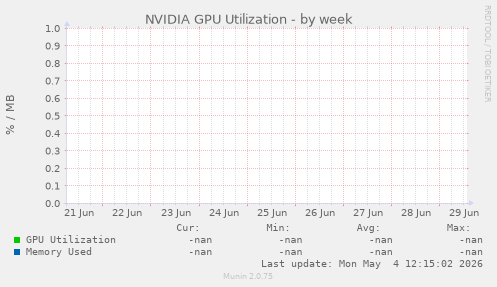NVIDIA GPU Utilization