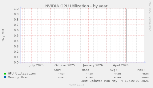 NVIDIA GPU Utilization
