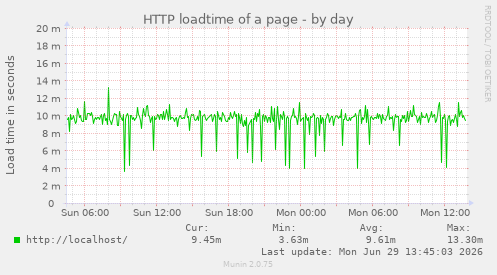 HTTP loadtime of a page