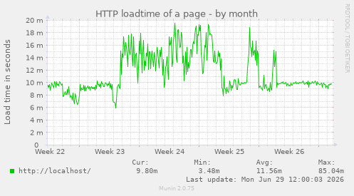 HTTP loadtime of a page