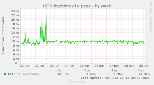 HTTP loadtime of a page
