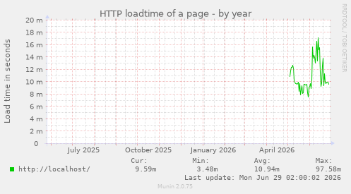 HTTP loadtime of a page