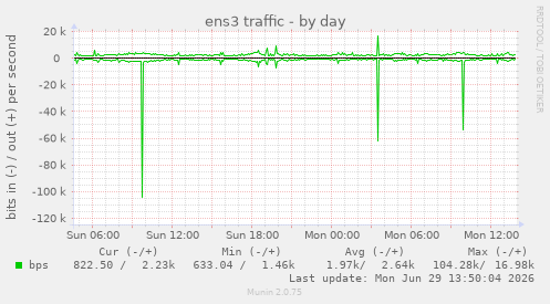 ens3 traffic