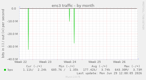 ens3 traffic