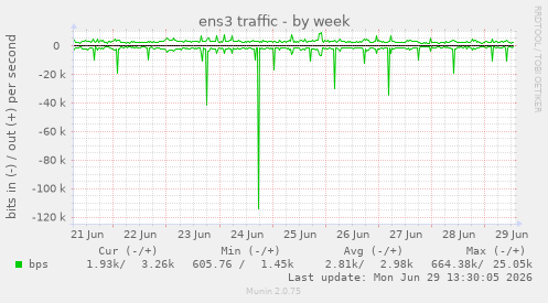 ens3 traffic