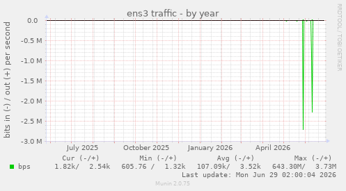ens3 traffic