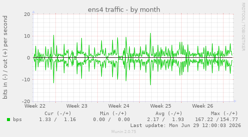 ens4 traffic
