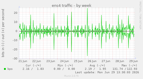 ens4 traffic