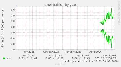 ens4 traffic