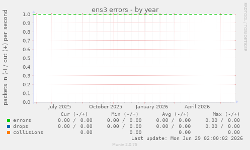 ens3 errors