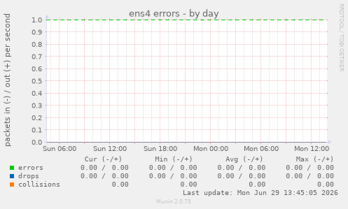 ens4 errors