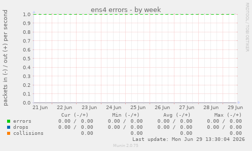 ens4 errors