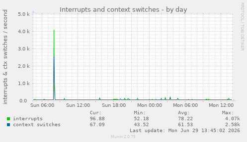Interrupts and context switches