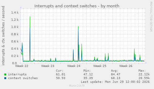 Interrupts and context switches