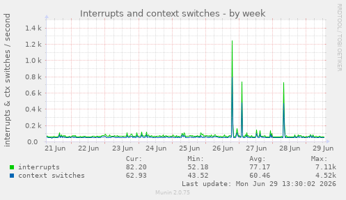 Interrupts and context switches