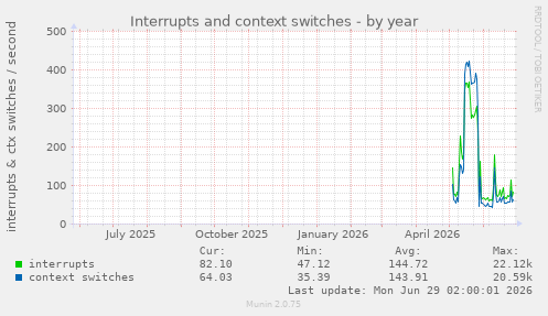Interrupts and context switches