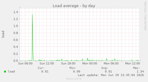 Load average