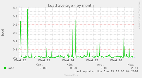 Load average
