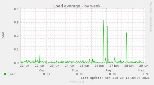 Load average