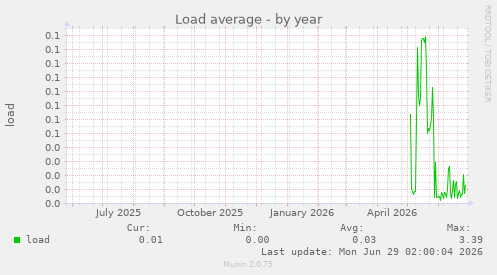 Load average