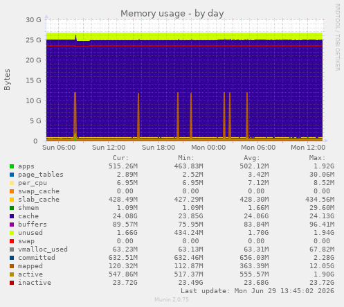 Memory usage