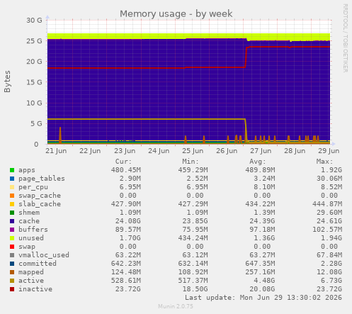Memory usage