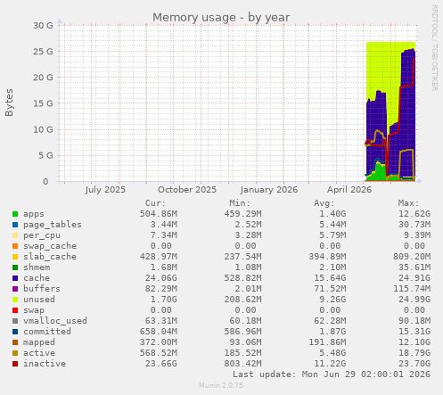 Memory usage