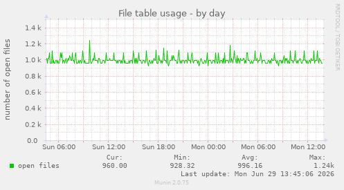File table usage
