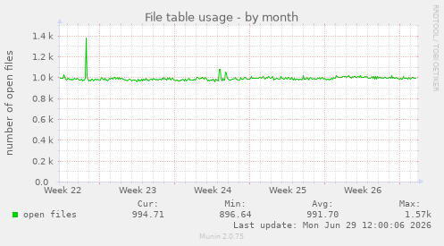 File table usage