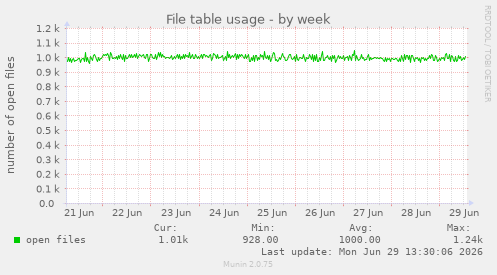 File table usage