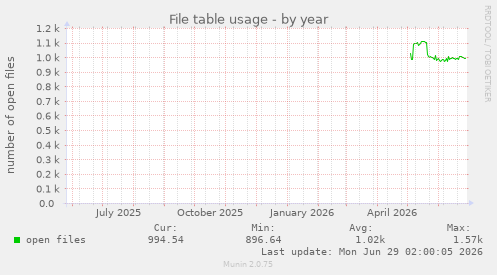 File table usage