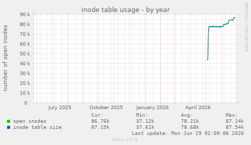 Inode table usage