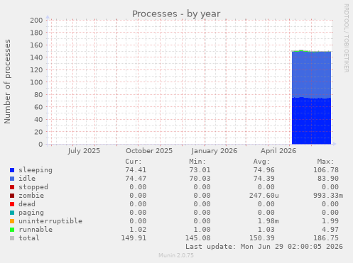 Processes