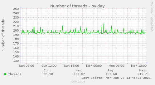 Number of threads