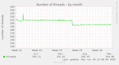 Number of threads