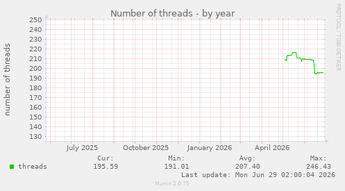 Number of threads