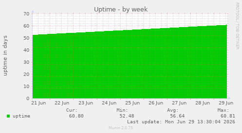 Uptime