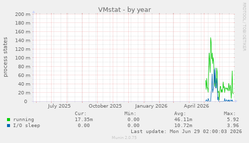 VMstat