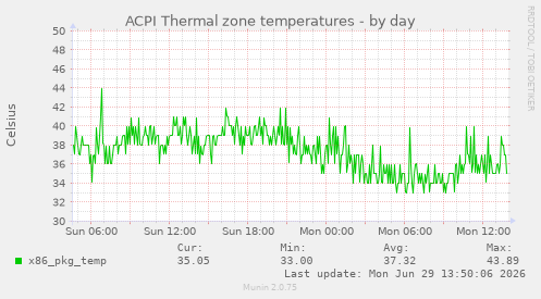 ACPI Thermal zone temperatures