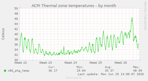 ACPI Thermal zone temperatures