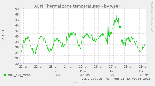 ACPI Thermal zone temperatures