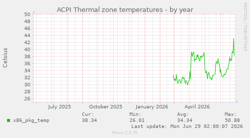 ACPI Thermal zone temperatures
