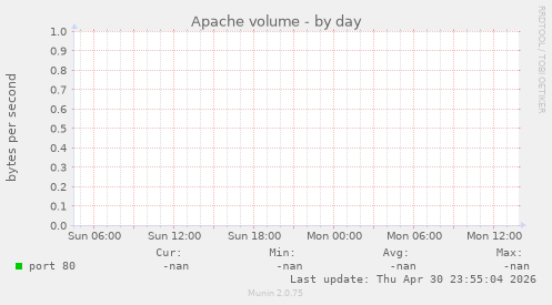 Apache volume
