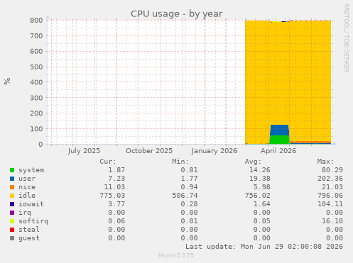 CPU usage