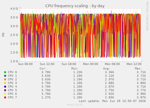 CPU frequency scaling