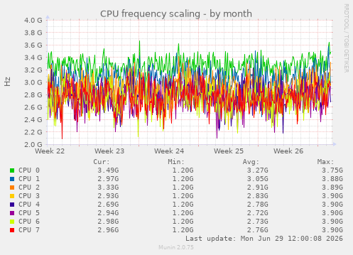 CPU frequency scaling