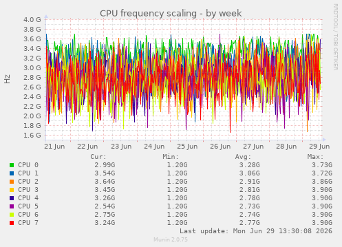 CPU frequency scaling