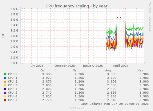 CPU frequency scaling