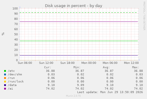 Disk usage in percent