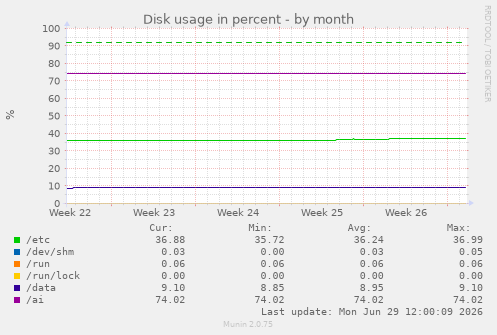 Disk usage in percent